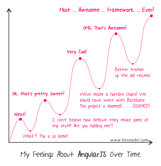 Feelings about AngularJS